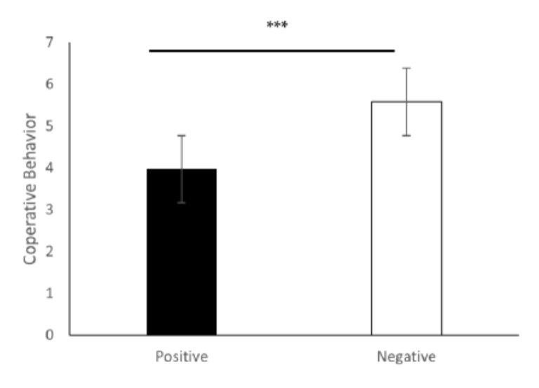 <p>ps were more likely to display cooperative behaviour if they had a negative shared experience together</p>