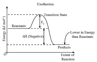 <ul><li><p>negative ∆H, meaning exothermic</p></li><li><p>E released</p></li><li><p>A+B —> C+D+energy</p></li></ul><p></p>
