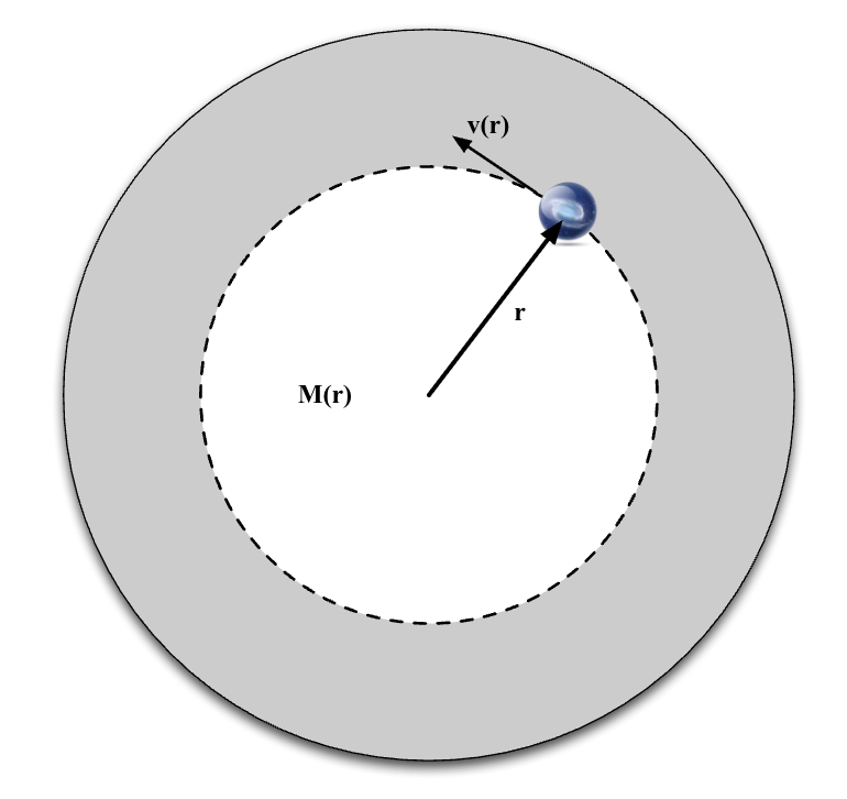 <p>What is the equation for the force due to the mass of a galaxy acting on an object inside the galaxy?</p>