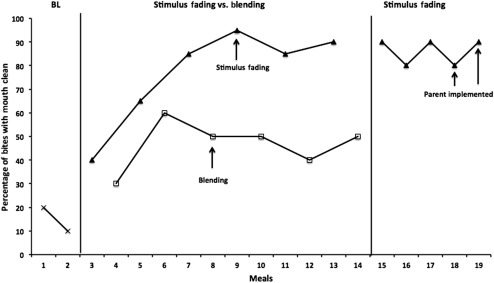 Compare the events of two or more treatments on the same target behavior

Rapid alternation of two or more treatments
