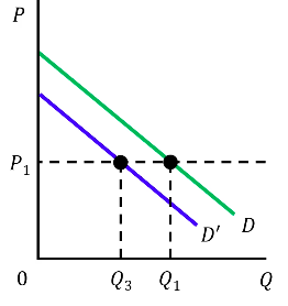 <ol><li><p>Decreased incomes</p></li><li><p>A decrease in substitute goods</p></li><li><p>Increase in complementary goods</p></li><li><p>A decreased desire for the good</p></li><li><p>Increase in interest rates</p></li><li><p>Decrease in population</p></li><li><p>Worsening expectations about the future</p></li></ol><p></p>