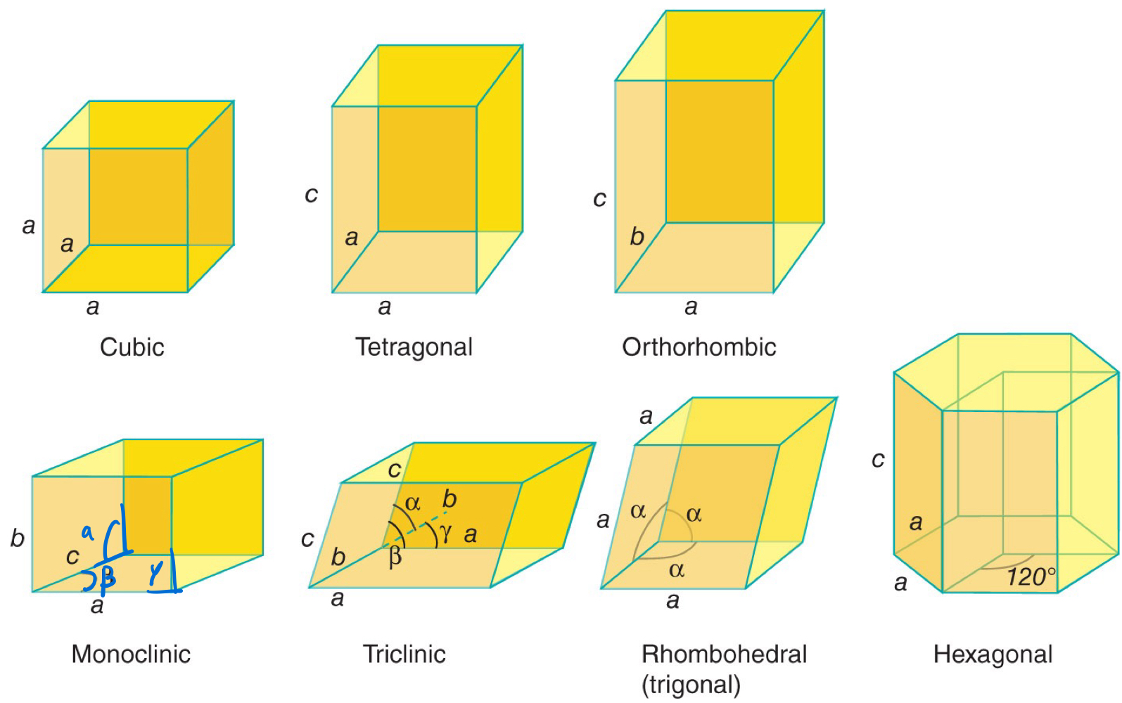 <p>All <strong><u>ordered structures</u></strong> adopted by compounds belong to one of seven <strong><u>crystal systems</u></strong>.</p>