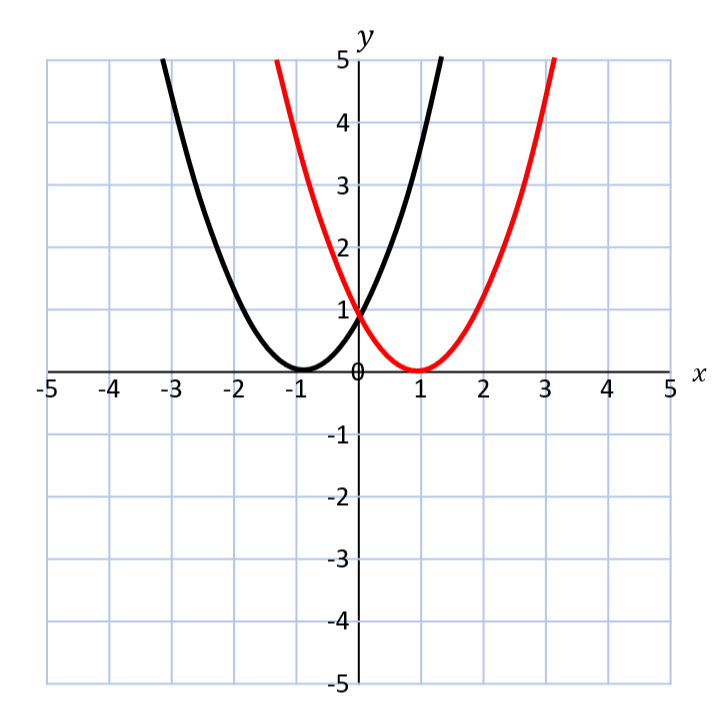 <p>reflect over y axis</p>