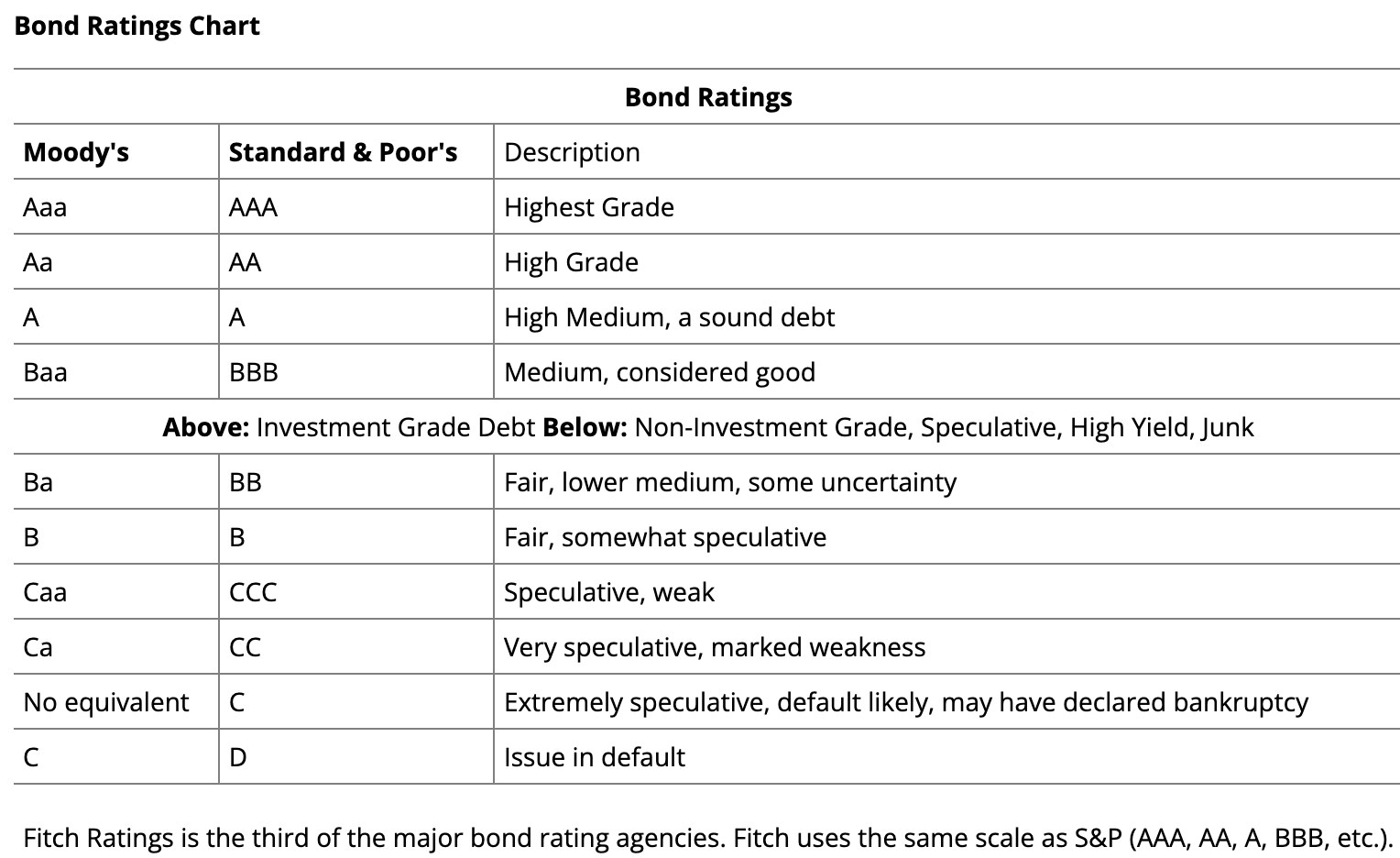 <ul><li><p>the purchase of a debt security is only as safe as the strength of the borrower</p><ul><li><p>strength can be enhanced if the loan has <strong>collateral</strong></p></li></ul></li><li><p>investors consult rating services before buying bonds → rate the strength of borrowers</p></li><li><p>measure the bond’s default risk</p></li></ul><p></p>