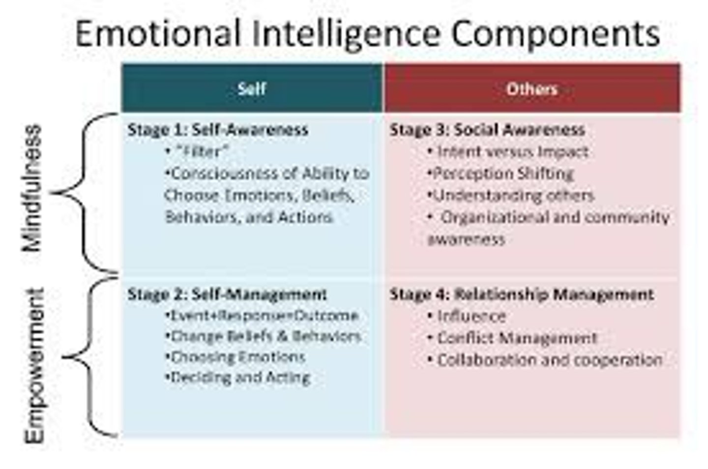 <p>Thought of Emotional Intelligence : able to manage own emotions, is capable of self-motivation and self direction, recognizes emotions in others, and is able to handle various types of relationships.</p>