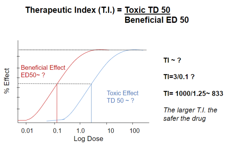 <ul><li><p>larger T.I (therapeutic index) = safer drug</p></li><li><p>~833 = very safe</p></li></ul>