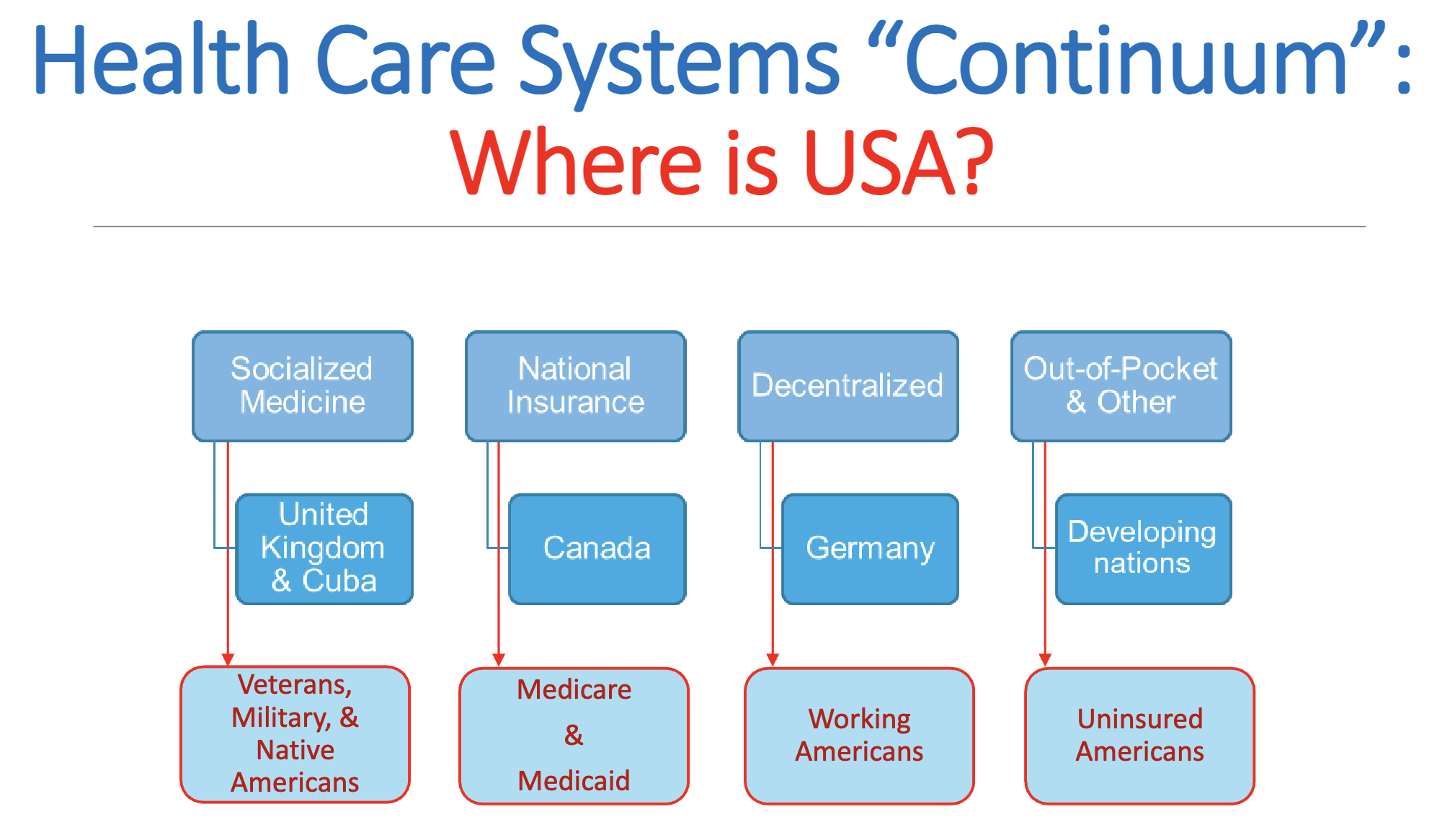 <p>The United States does not have a single health care model; it has elements of all four!</p><p>We spend more than everyone else</p><p>Increased expenditures doesnt mean better results though</p><p></p>