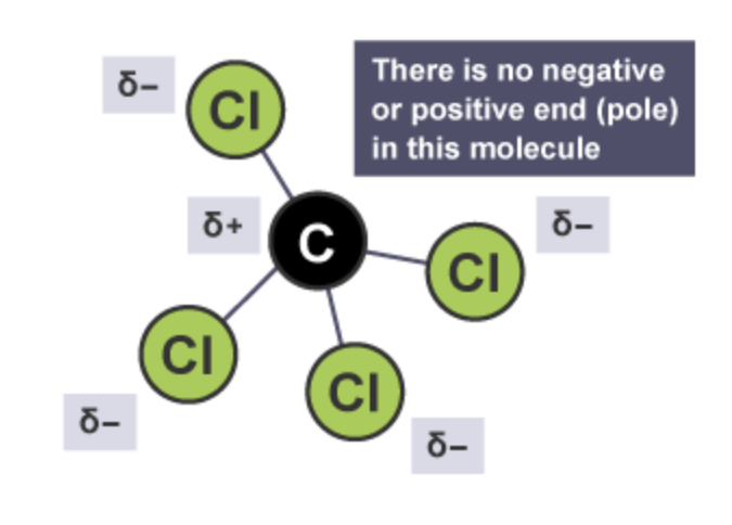 <p>Carbon tetrachloride contains four polar covalent bonds, however because it is a tetrahedral molecule and the charges are symmetrical the delta + part of the molecule (carbon atom) is locked away at the centre of the molecule and no matter what direction you approach the molecule there is no negative or positive end (pole) in this molecule. This means that the molecule itself is non-polar due to symmetry)</p>