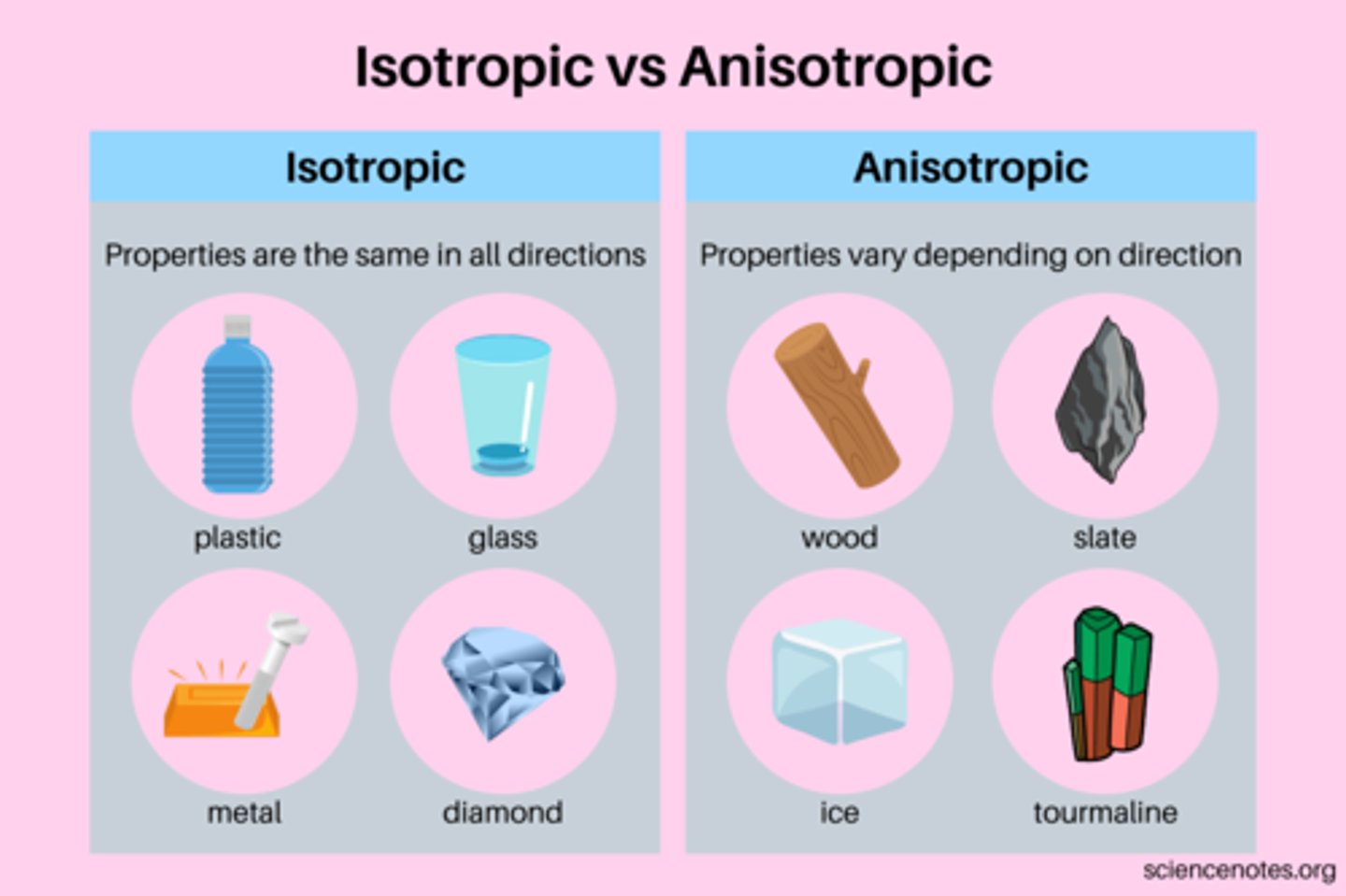 <p>Materiāls, kam ir ienveidīgas īpašības visos virzienos.<br><br>Pretējs ir anizotrops.</p>