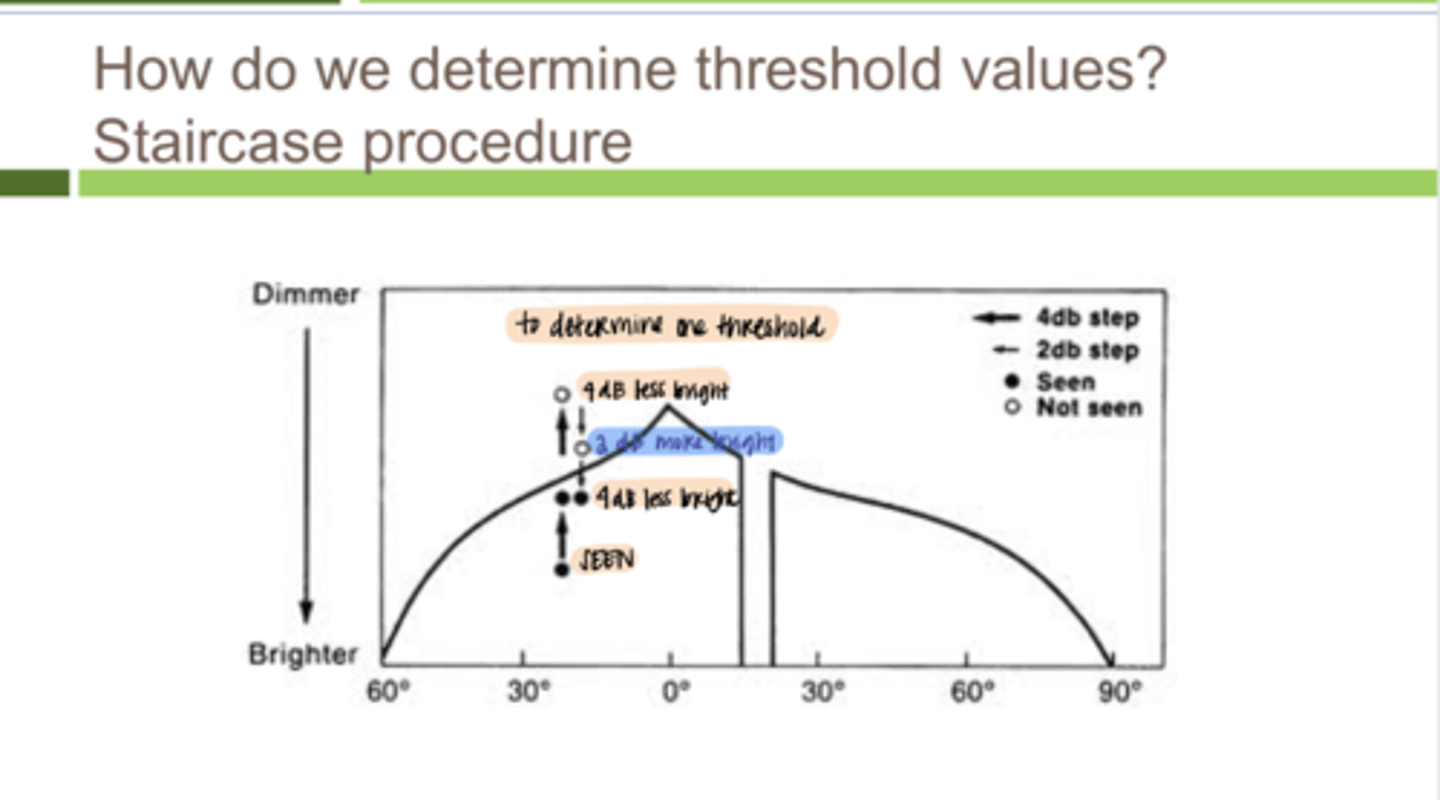<p>How do we determine the threshold values during Threshold VF Strategy?</p>