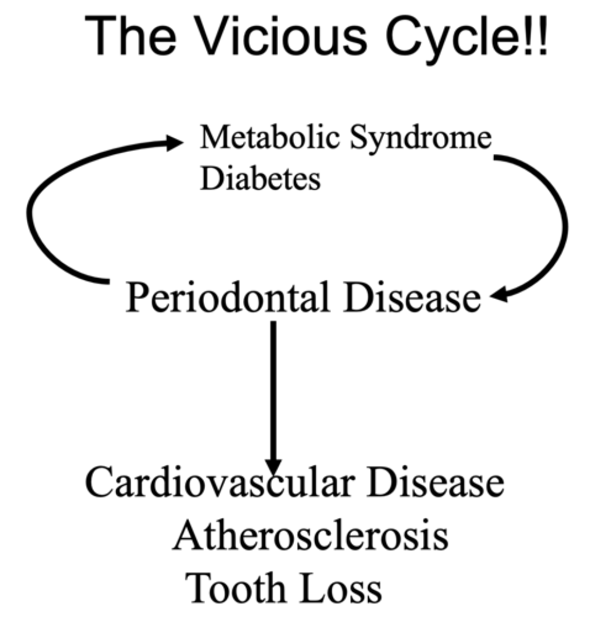 <p>- Cardiovascular disease</p><p>- Atherosclerosis</p><p>- Tooth loss</p>