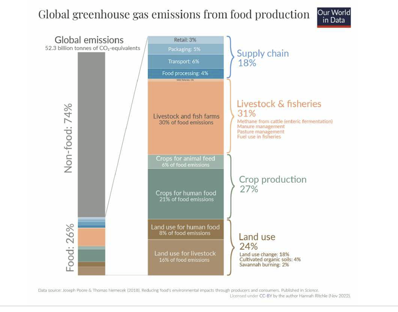 <p>food and agriculture are key contributors of the GHG emissions</p><p></p>