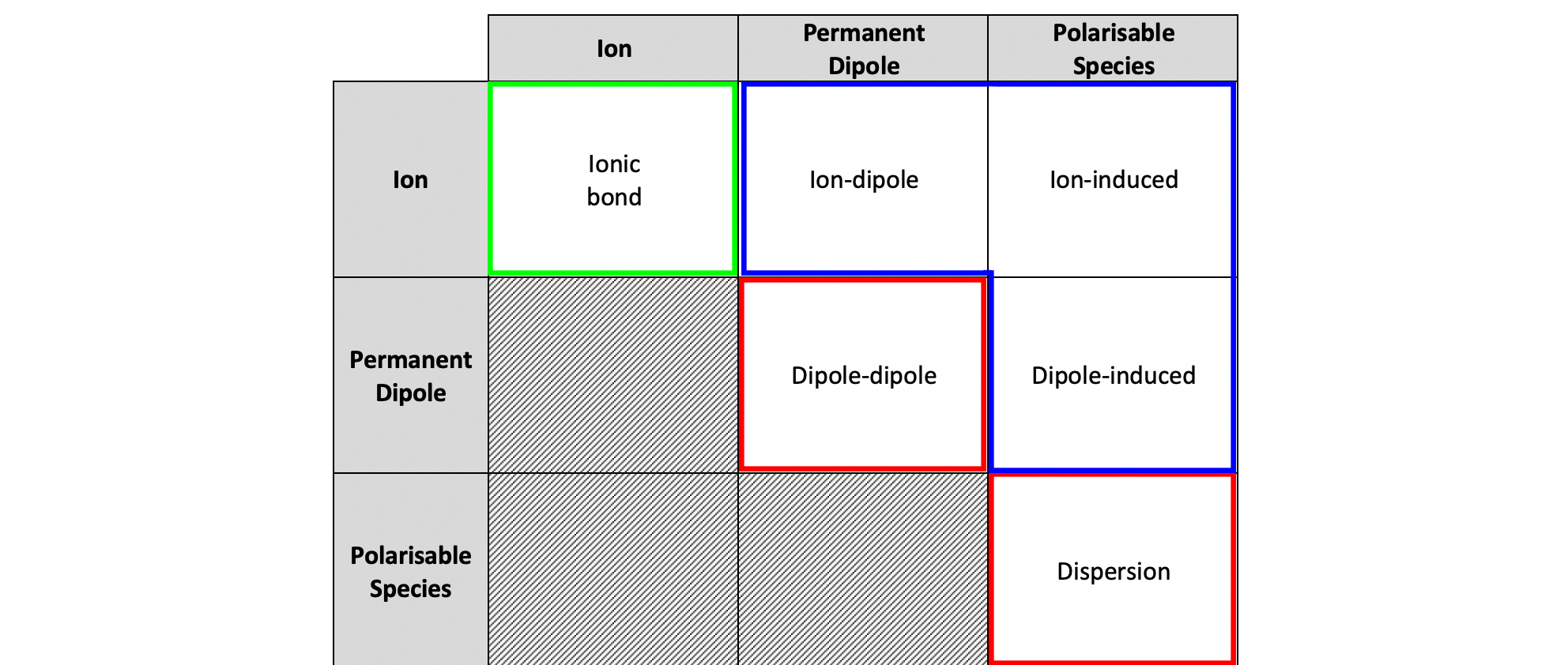 <ul><li><p>Additional forces (non-bonding attractions/repulsions between particles) that act when two substances are mixed; <strong>weaker</strong> than intramolecular bonds.</p></li><li><p>Set physical properties (solid/liquid/gas at room temperature, miscibility/solubility).</p></li><li><p><strong>Electrostatic </strong>in nature — formed through interactions between positive (+) and negative (–) regions.</p></li><li><p>Strength determined by molecule/ion's ability to <strong>form/maintain dipoles</strong> (permanent or temporary).</p></li><li><p>Strength from weakest to strongest:</p><ul><li><p><strong>Dispersion forces</strong>&nbsp;(aka London dispersion forces);</p></li><li><p><strong>Dipole-dipole forces</strong>;</p></li><li><p><strong>Hydrogen bonding&nbsp;</strong>(extreme form of dipole-dipole forces).</p></li></ul></li><li><p>All are <strong>much weaker</strong> than covalent/ionic bonds (e.g., melting/vaporising water needs far less energy than breaking O–H bonds), but <strong>cumulative effects can be large</strong>.</p></li></ul><p></p>