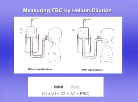<ul><li><p><span>Helium is a very insoluble gas, when the subject breathes it almost none of it is taken up by the blood</span></p></li><li><p><span>C1 - given concentration of spirometer</span></p></li><li><p><span>V1 - volume of spirometer</span></p></li><li><p><span>Subject breathes from the spirometer until there is equilibration of the He between the spirometer and the alveolar gas</span></p><ul><li><p><span>Starts to do this at FRC</span></p></li></ul></li><li><p><span>No helium was lost so the concentration x the volume that you started with will be the concentration that you finished with plus the volume of the lung (FRC)</span></p></li></ul><p></p>