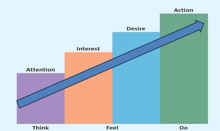 <ul><li><p>attention </p></li><li><p>interest</p></li><li><p>desire </p></li><li><p>action </p></li></ul><p></p>