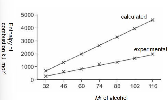 <ul><li><p>Standard enthalpy change of combustion,</p><p><strong>ΔcH° trend</strong></p></li></ul><p></p>