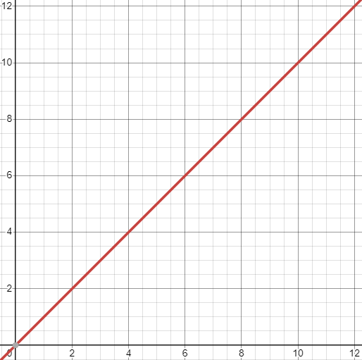<p>y <span>is proportional to x</span></p>