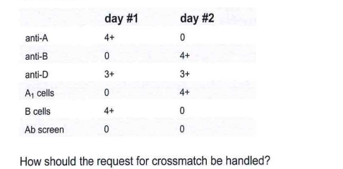 <p>232-Samples from the same patient are received on 2 consecutive days. Test results are summarized in this table:<br></p>