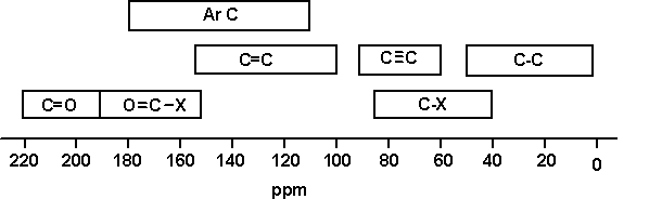 Benzene ring 100-150

carbonyl group-200