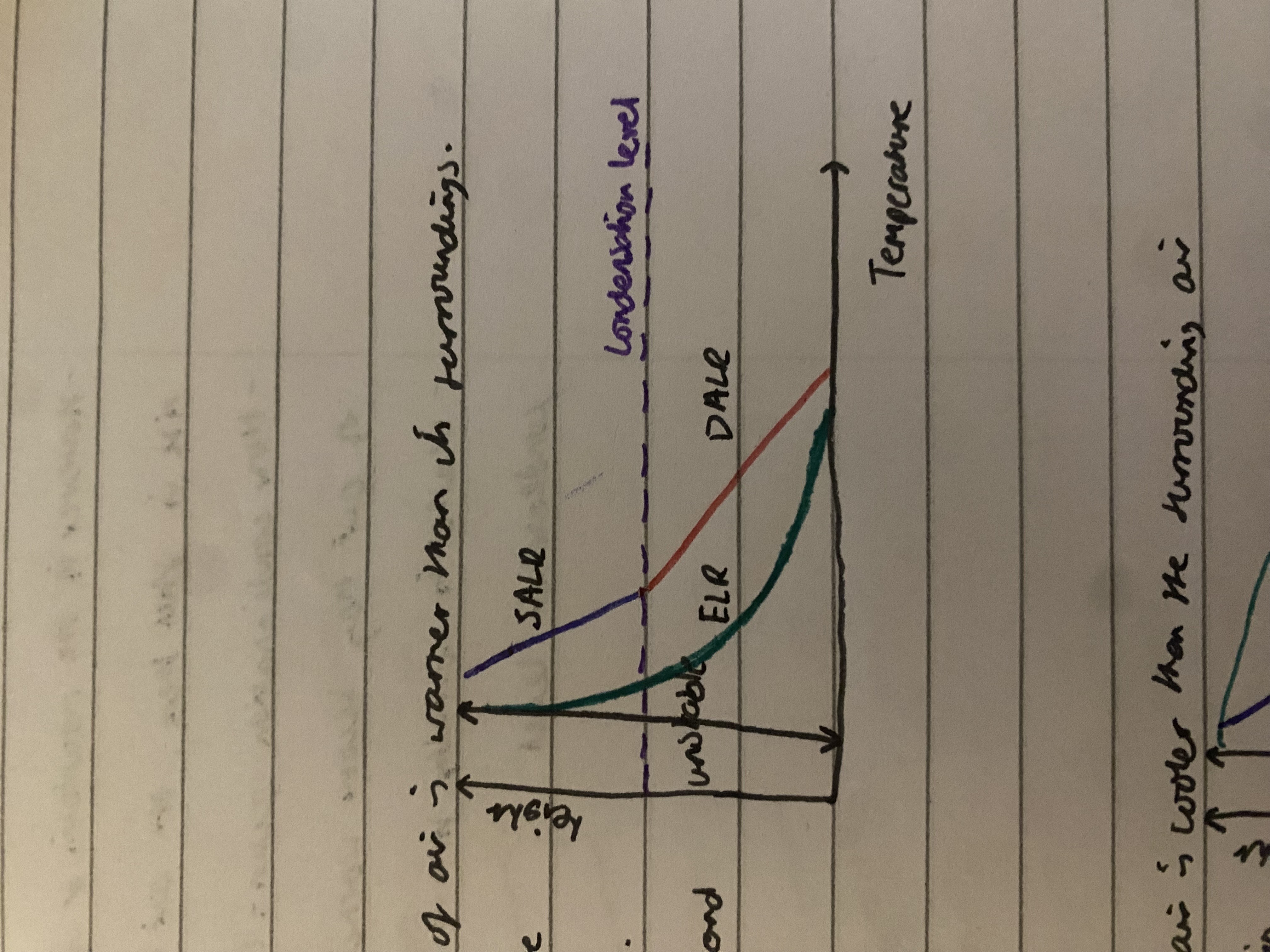 <p>DALR is right of ELR, parcel of air is warmer than its surroundings. as parcel rises it cools less rapidly than surrounding air and remains warmer and lighter. towering cumulus or cumulonimbus clouds form and thunder storms likely. conditions of instability arise in Britain on hot days&nbsp;</p>