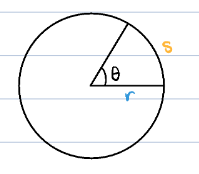 <ul><li><p><span>θ = s/r</span></p></li><li><p><span>r = radius: distance from rotational axis</span></p></li><li><p><span>s = arc length</span></p></li><li><p><span>θ in radians</span></p></li></ul><p></p>