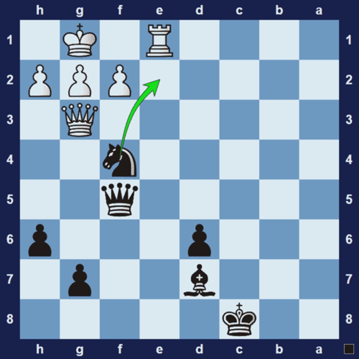 <p>the situation where is a castled king is trapped behind their own shield of pawns and rely on a rook or queen to defend the back rank. This means you can sometimes overload the piece that is supposed to defend the weak back-rank:</p><p>Black plays 1… Ne2+, forking white’s king and queen. If white captures the knight, 2.Rxe2, then black can exploit the weak back-rank by playing 2… Qb1+ 3.Re1 Qxe1#</p>