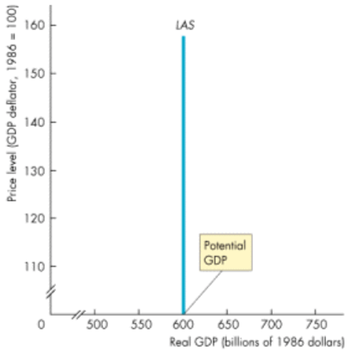 <p>the relationship between the quantity of real GDP supplied and the price level when the money wage rate changes in step with the price level to maintain full employment</p>