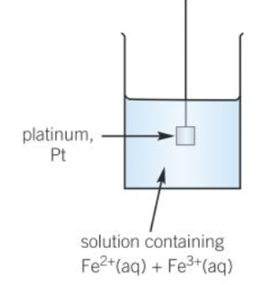 <p>-Inert metal electrode made of platinum, Pt dipped into an aqueous solution containing ions of the same elements in different oxidation states</p><p>eg Fe2+(aq) I Fe3+ (aq)</p>