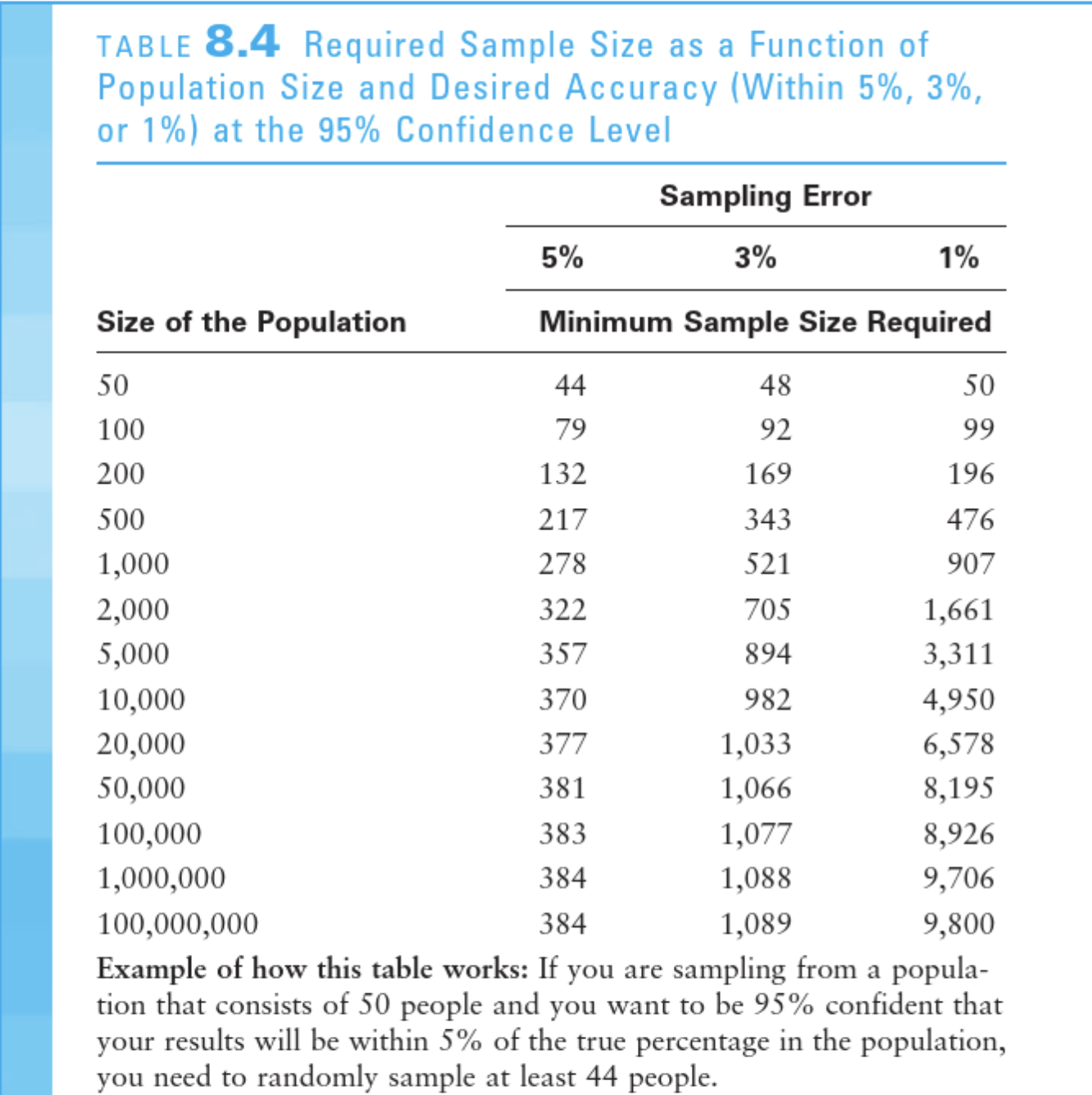 <p>The required sample size increases</p>