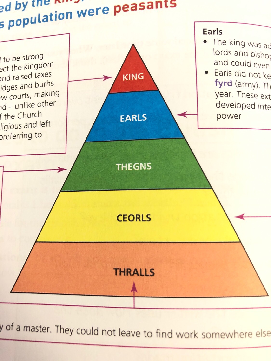 <p>it was a triangle in the order: thralls, ceorls, thegns, earls, monarch</p>