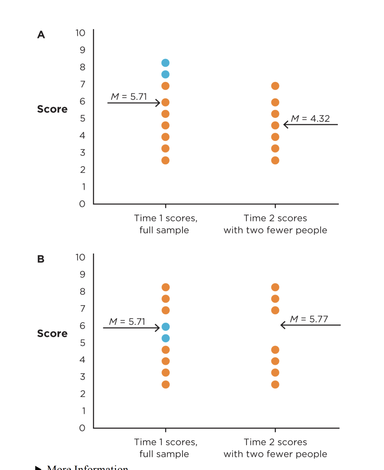 <ul><li><p>can happen when a pretest and posttest are administered on sperepate days and some participants are not available for the second day</p></li><li><p>problem for internal validity when attrition is systemic; only a certain kind of (extreme cases) particular drops out</p><ul><li><p>most shyest, depressed, worst behaviour, etc.</p></li></ul></li><li><p>A) if 2 people (noted by blue dots) drop out of a study, both of whom scored at the high end of the distribution on the pretest, the group mean changes when their scores are omitted, even if all other scores stay the same</p></li><li><p>B) if the dropouts scores on the pretest are close the group mean, removing their scores does not change the group mean as much</p></li></ul><p></p>