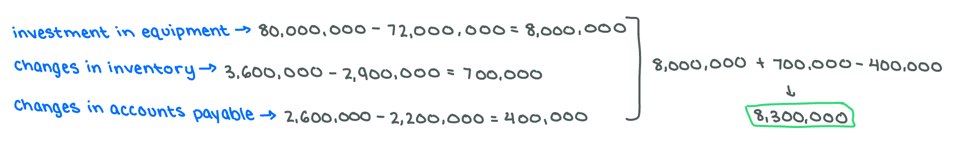 <p>8.3 million </p>
