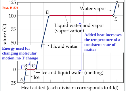 <p>plot of temperature change vs. heat added; during a phase change, adding heat causes no temperature change (equilibrium); points calculate change in H<sub>fus</sub> and change in H<sub>vap</sub></p>