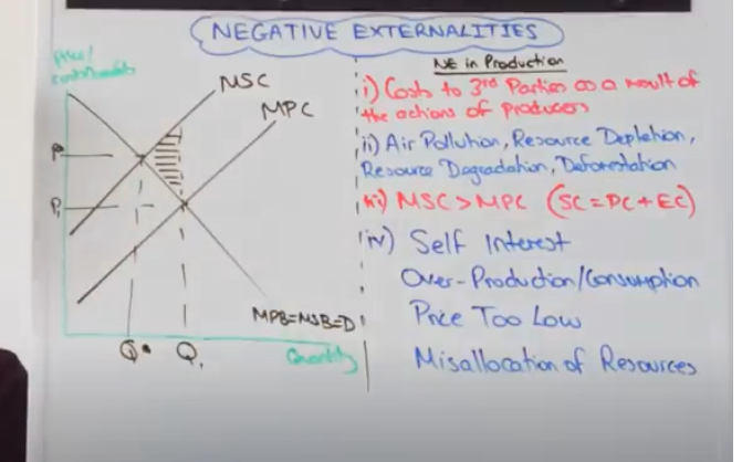 <ul><li><p>Without having to pay for externalities, the supply curve is at S1. This is called the private supply curve. It leads to a private equilibrium at (Q1, P1).</p></li><li><p>Supply curve S2 is the social supply curve. It factors in the external costs and leads to a social equilibrium at (Q2, P2). Notice that price is higher, and quantity is less</p></li><li><p>vertical gap between the two supply curves represents the external costs.</p></li></ul>