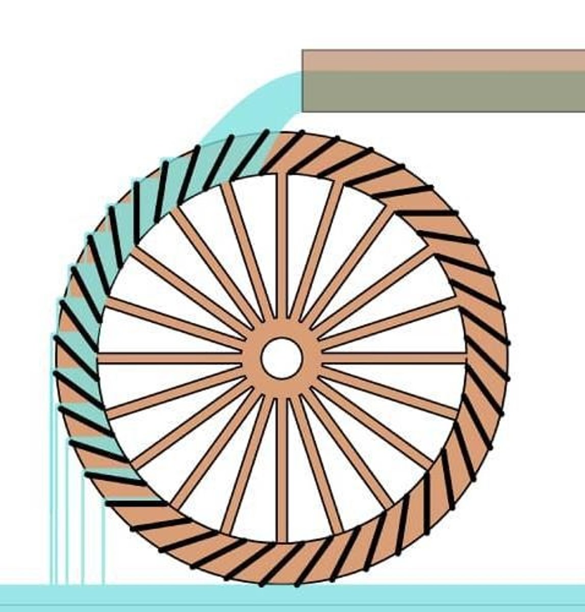 <p>It demonstrates the conversion of potential energy (stored water) to kinetic energy (flow and rotation).</p>