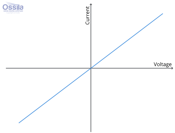 <p>straight line which passes through the origin</p>
