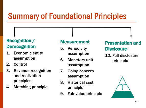 help explain which, when and how financial elements and events should be recognized/derecognized, measured and presented/disclosed by the accounting system