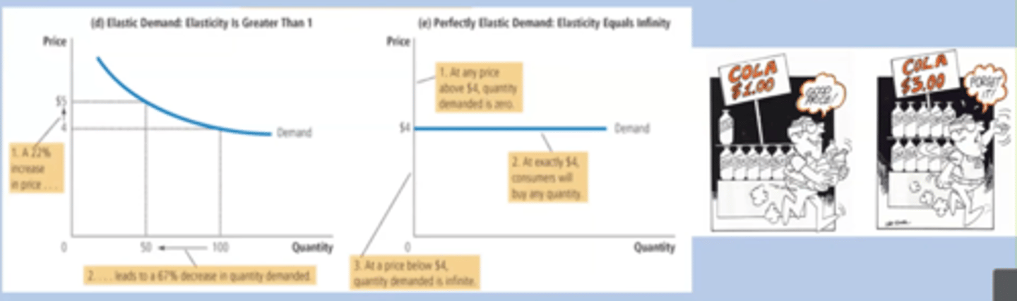 <p>It measures how much the demand for a product changes when the price of that product changes.</p><p>If something is elastic, you buy more when it is cheap and don't buy it if it is expensive.</p>