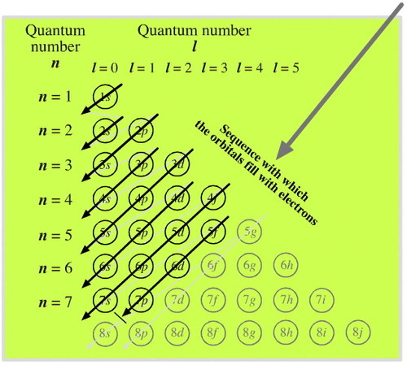 <p>An electron occupies the lowest-energy orbital that can receive it n+0.7(l) FIRST (ie. 1s)</p>