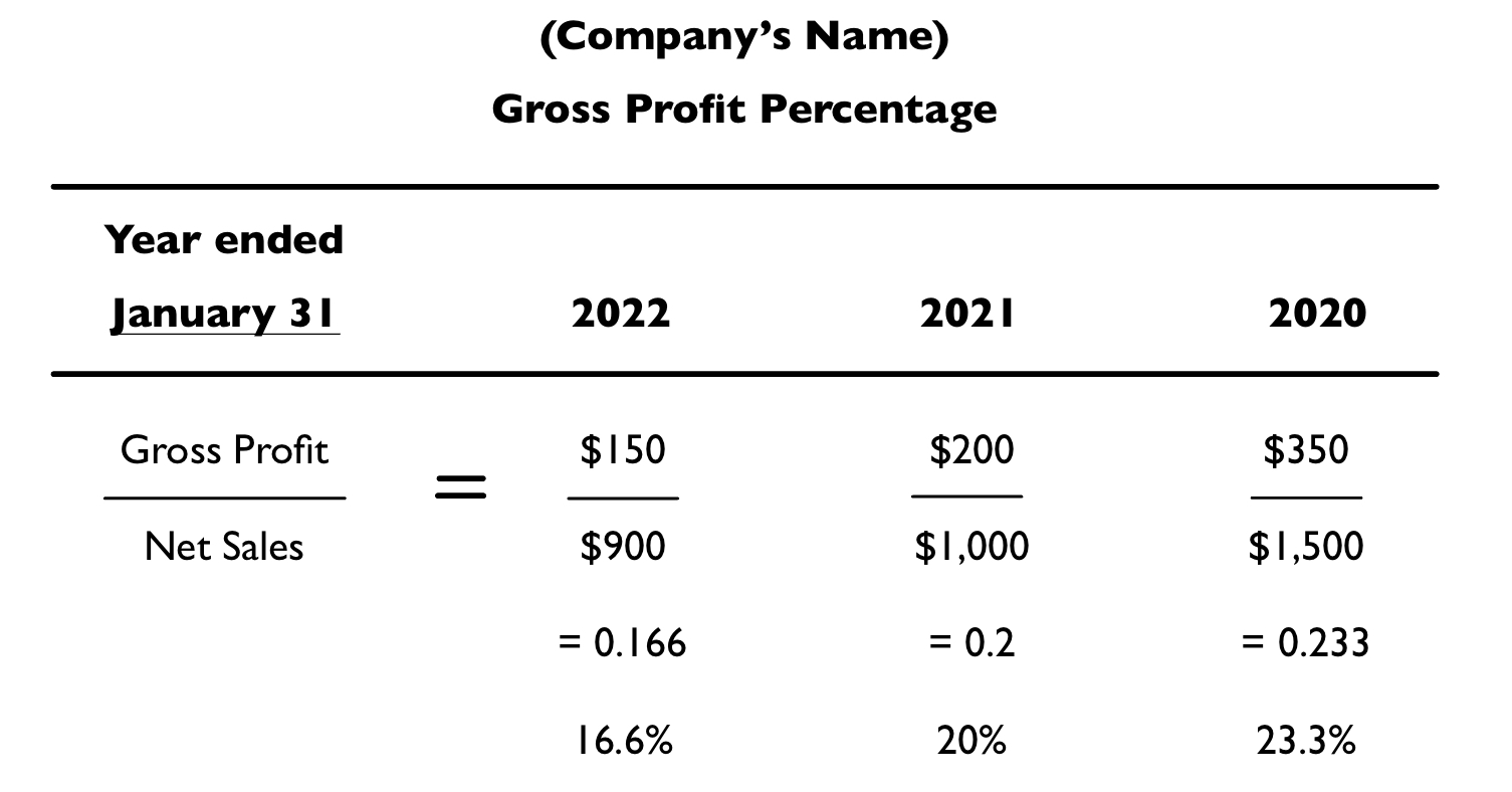 Number from 2022 are taken from example part C. Other numbers are fillers. Gross Profit was the greatest in 2020.