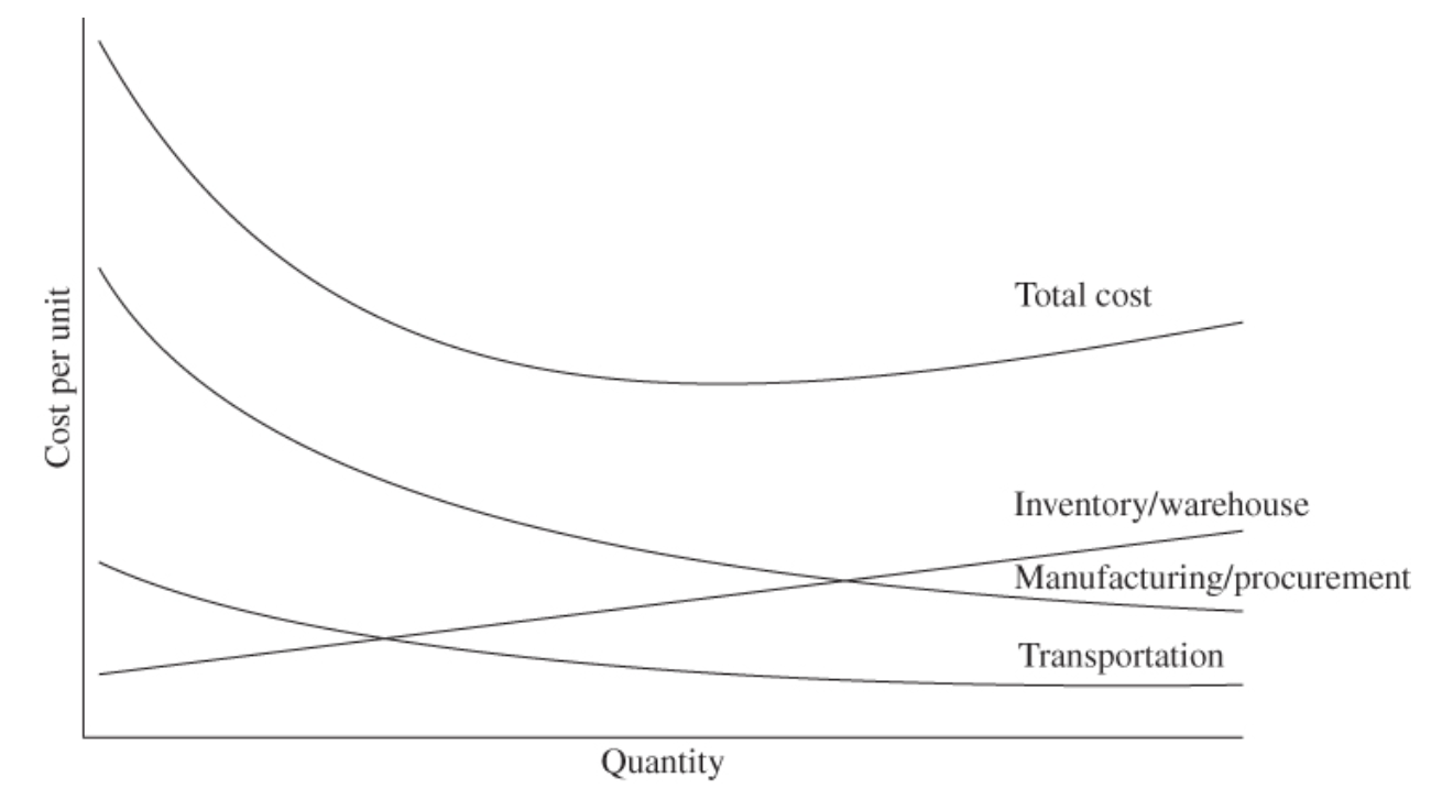 <ul><li><p><strong><span>Manufacturing</span></strong><span> and </span><strong><span>Procurement costs</span></strong><span> go </span><strong><span>down</span></strong><span> due to economies of scale</span></p></li><li><p><strong><span>Inventory</span></strong><span> and </span><strong><span>Warehousing costs</span></strong><span> go </span><strong><span>up</span></strong></p></li><li><p><strong><span>Transportation costs</span></strong><span> go </span><strong><span>down</span></strong><span>, but level off at high volumes as the shipping container gets filled to capacity and another container must be used</span></p></li></ul>