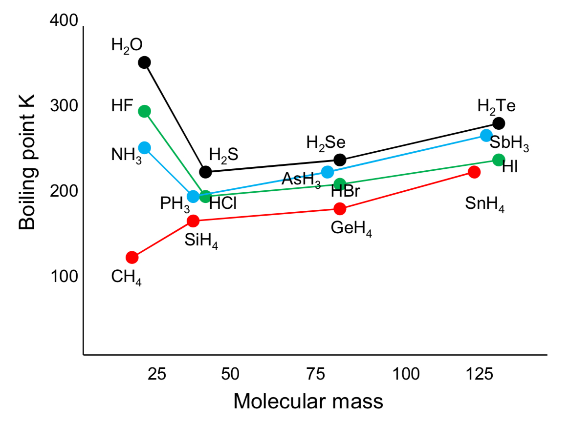 <p>why is there a general increase between the molecules?</p>