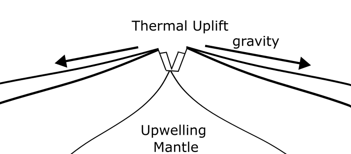 <p>thermal uplift of the midocean ridge causes gravitational sliding of the plates odd the ridge</p>