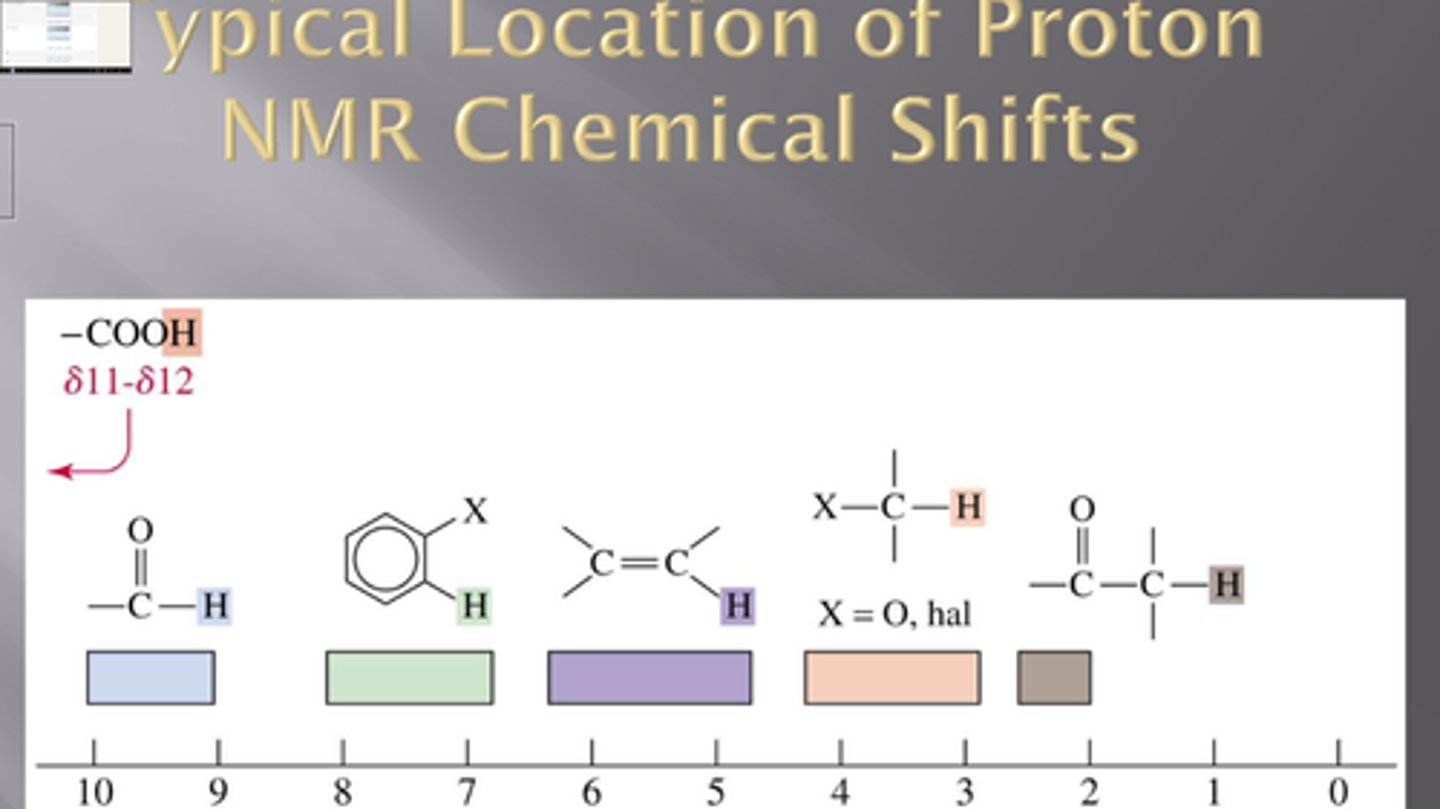 <p>At what ppm range do aldehyde protons (RCHO) appear in ¹H NMR?</p>