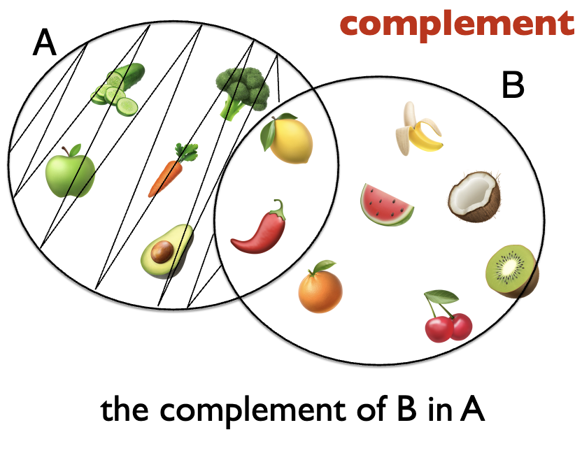 <p>complement of B in A is the set that contains only members of A and not members in set B — <span>C = A−B</span></p>