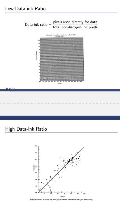 <p>High data:ink ratio</p>