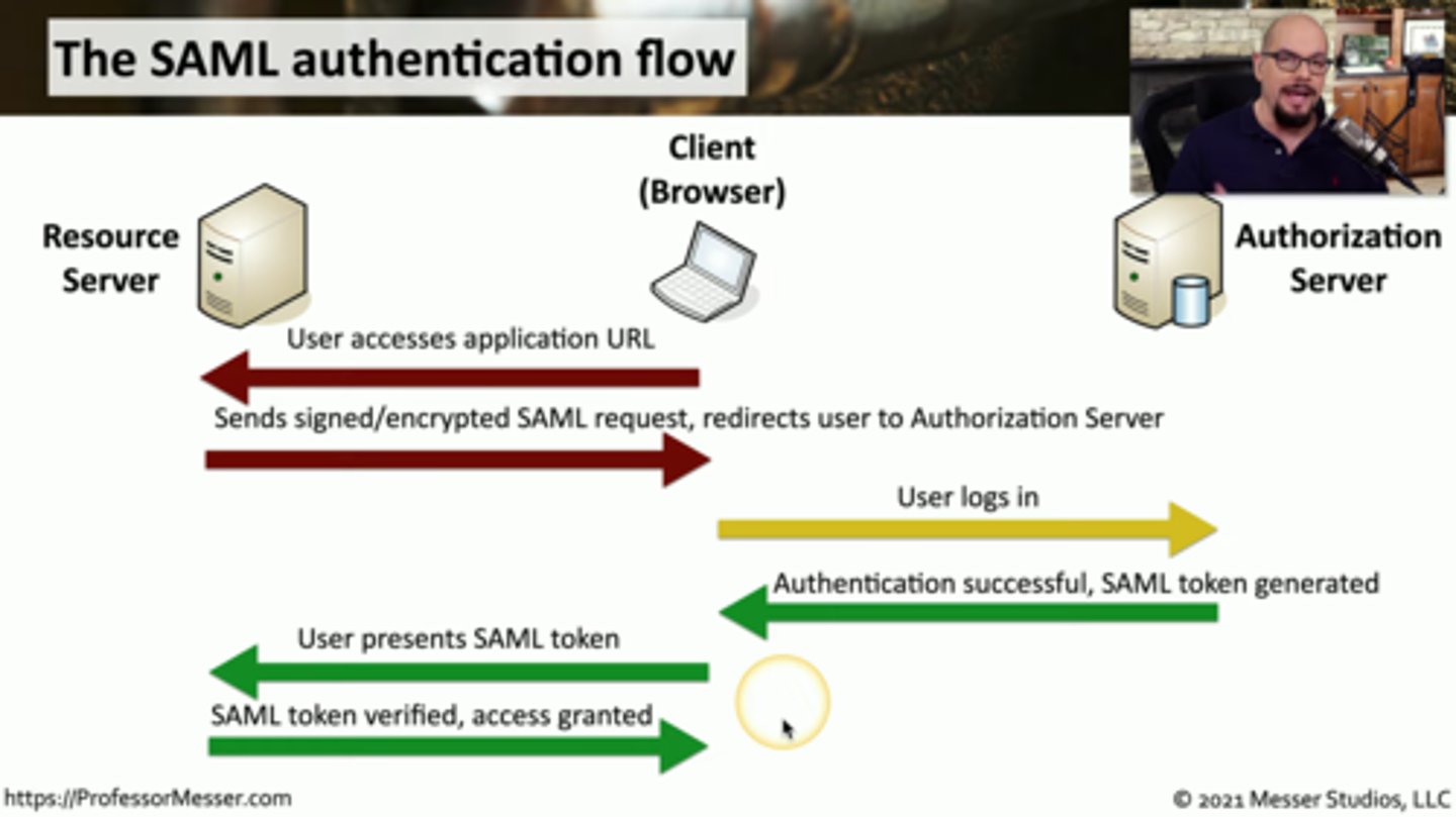 <p>Also known as tokens, they are issued to users by the IdP and presented to SPs/RPs to confirm authentication. Trust is based on Public Key Infrastructure (PKI). Assertions may contain:</p><p>Authentication, Attribute, or Authorization statements.</p>