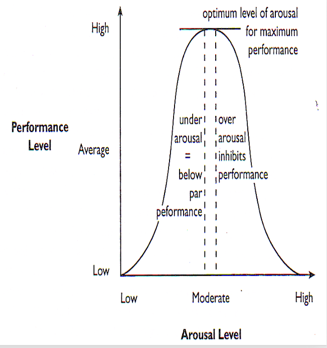 <p>Yerkes and Dodson’s inverted U hypothesis:</p>