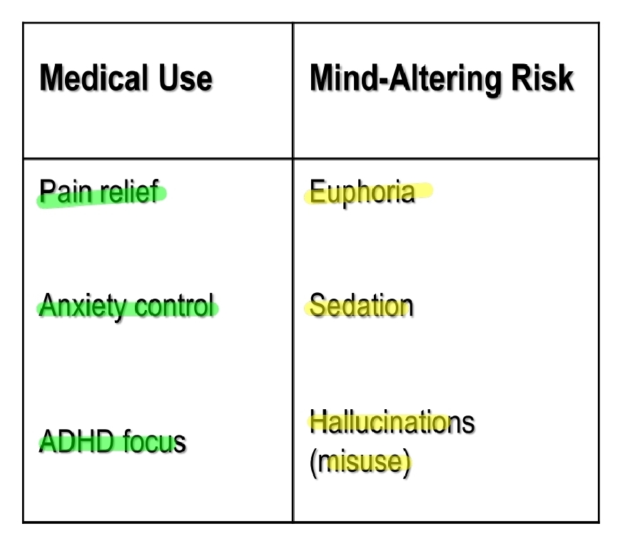 <ul><li><p>a blurry line…</p><ul><li><p class="has-focus">many prescription drugs are chemically similar to illegal ones</p></li><li><p class="has-focus">some legal meds are misused or sold illegally</p></li></ul></li></ul><p></p>
