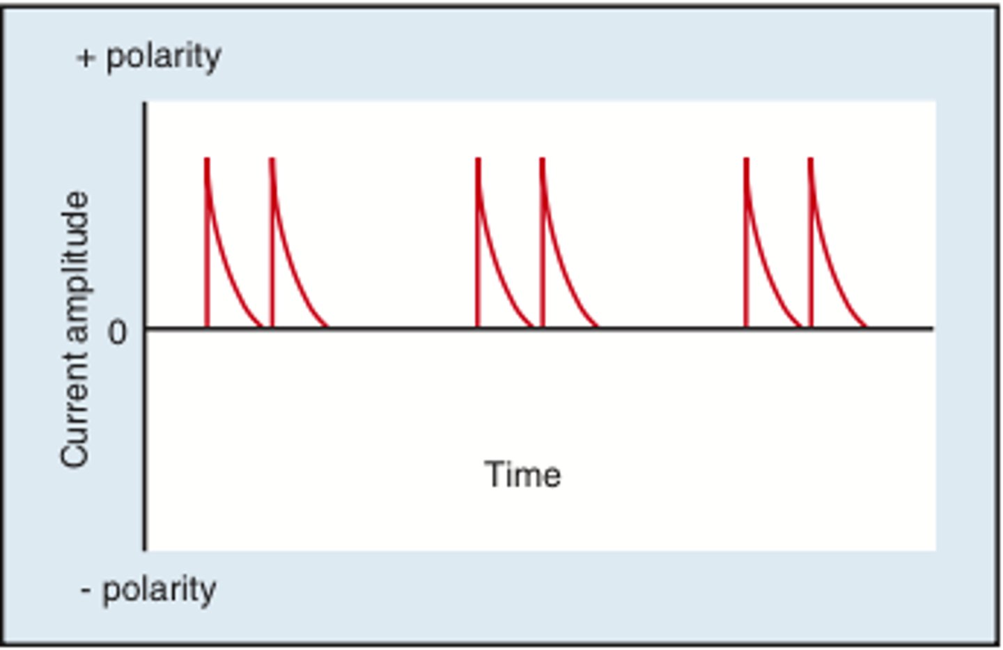 <p>high volt pulsed current used tor promote healing</p><p>Anode (+): When tissue is in proliferative phase and granulation present, helps promote epithelial cell migration for reactivation of inflammatory process</p><p>Cathode (-): use when wound is infected and non-healing</p>